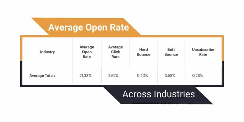 Average Open Rate